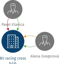 Vizualizace vztahů osob a společností - BV racing cross s.r.o.