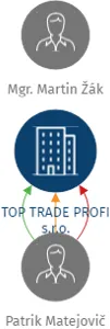 TOP TRADE PROFI s.r.o., IČO: 24837946: vizualizace vztahů osob a společností