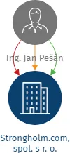 Strongholm.com, spol. s r. o., IČO: 24837768: vizualizace vztahů osob a společností