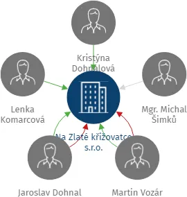 Na Zlaté křižovatce s.r.o., IČO: 24835854: vizualizace vztahů osob a společností