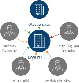 KOBI EU s.r.o., IČO: 24835412: vizualizace vztahů osob a společností