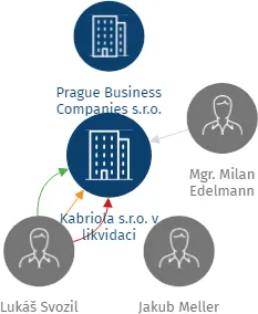 Kabriola s.r.o. v likvidaci, IČO: 24835391: vizualizace vztahů osob a společností