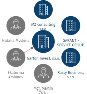 Garton Invest, s.r.o., IČO: 24835331: vizualizace vztahů osob a společností