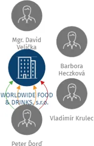 WORLDWIDE FOOD & DRINKS, s.r.o., IČO: 24834441: vizualizace vztahů osob a společností