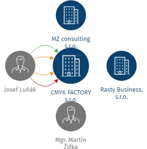 Vizualizace vztahů osob a společností - CMYK FACTORY s.r.o.