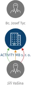 Vizualizace vztahů osob a společností - ACTIVITY MB s. r. o.