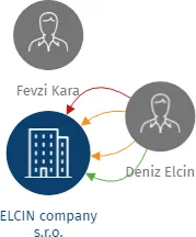 ELCIN company s.r.o., IČO: 24830551: vizualizace vztahů osob a společností