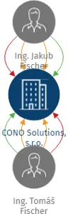 CONO Solutions, s.r.o., IČO: 24829391: vizualizace vztahů osob a společností