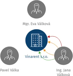 Vinarent s.r.o., IČO: 24829277: vizualizace vztahů osob a společností