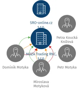 MOZA Trading RNC, s.r.o., IČO: 24829242: vizualizace vztahů osob a společností