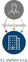 V.J. station s.r.o., IČO: 24828408: vizualizace vztahů osob a společností
