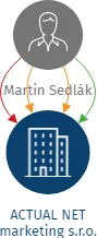 ACTUAL NET marketing s.r.o., IČO: 24828238: vizualizace vztahů osob a společností