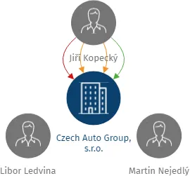 Czech Auto Group, s.r.o., IČO: 24827894: vizualizace vztahů osob a společností