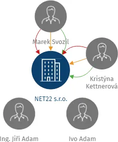 NET22 s.r.o., IČO: 24826995: vizualizace vztahů osob a společností