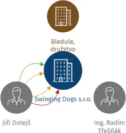 Swinging Dogs s.r.o., IČO: 24825671: vizualizace vztahů osob a společností