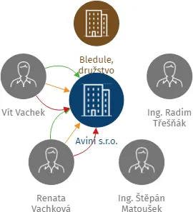Vizualizace vztahů osob a společností - Avini s.r.o.