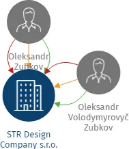 STR Design Company s.r.o., IČO: 24823210: vizualizace vztahů osob a společností