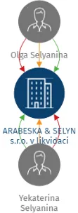 ARABESKA & SELYN s.r.o. v likvidaci, IČO: 24822523: vizualizace vztahů osob a společností