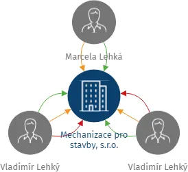 Mechanizace pro stavby, s.r.o., IČO: 24822345: vizualizace vztahů osob a společností