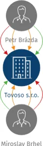 Tovoso s.r.o., IČO: 24818577: vizualizace vztahů osob a společností