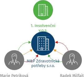 M&P Zdravotnické potřeby s.r.o., IČO: 24818071: vizualizace vztahů osob a společností