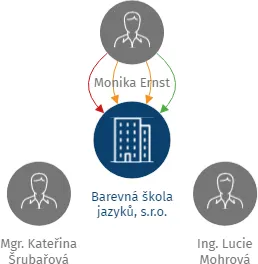 Barevná škola jazyků, s.r.o., IČO: 24841617: vizualizace vztahů osob a společností