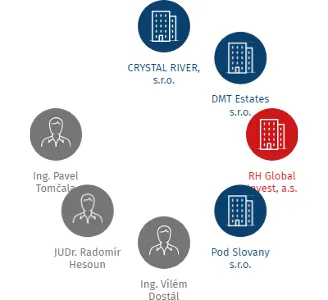 DESPILOR REAL, s.r.o., IČO: 24846376: vizualizace vztahů osob a společností