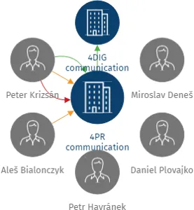 4PR communication s.r.o., IČO: 24847232: vizualizace vztahů osob a společností
