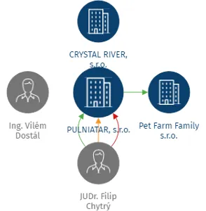PULNIATAR, s.r.o., IČO: 24848816: vizualizace vztahů osob a společností