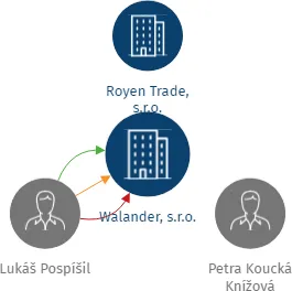 Walander, s.r.o., IČO: 24849057: vizualizace vztahů osob a společností