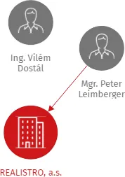 REALISTRO, a.s., IČO: 24841986: vizualizace vztahů osob a společností