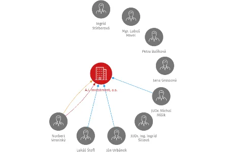 A.I. Investment, a.s., IČO: 24847542: vizualizace vztahů osob a společností