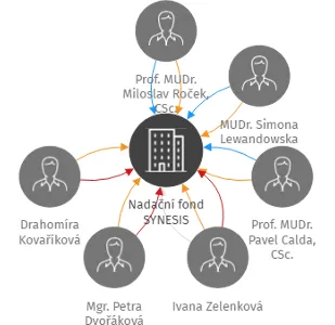 Nadační fond SYNESIS, IČO: 24842281: vizualizace vztahů osob a společností