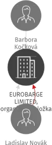 EUROBARGE LIMITED, organizační složka, IČO: 24804428: vizualizace vztahů osob a společností