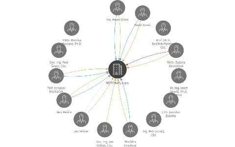 METCENAS, o.p.s., IČO: 24839523: vizualizace vztahů osob a společností