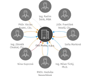 EKK Praha, o.p.s., IČO: 24837555: vizualizace vztahů osob a společností
