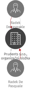 Prudents s.r.o., organizační složka, IČO: 24837466: vizualizace vztahů osob a společností