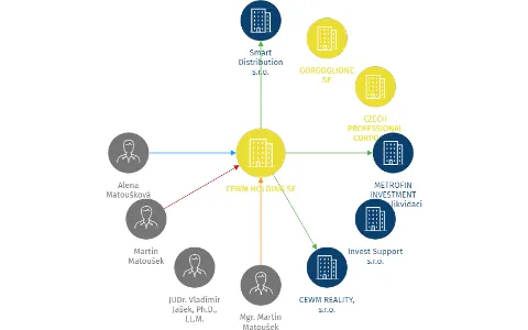 CEWM HOLDING SE, IČO: 24835994: vizualizace vztahů osob a společností