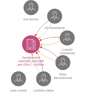 Společenství vlastníků jednotek pro dům č. 4 Nižbor, IČO: 24837865: vizualizace vztahů osob a společností