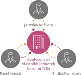 Společenství vlastníků jednotek Korunní 1384, IČO: 24833975: vizualizace vztahů osob a společností