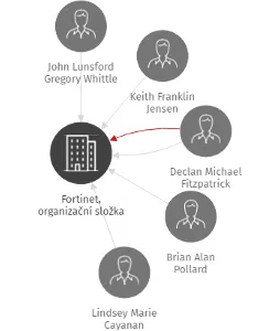 Fortinet, organizační složka, IČO: 24829102: vizualizace vztahů osob a společností