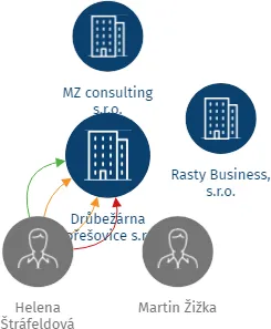Drůbežárna Hořešovice s.r.o., IČO: 24851736: vizualizace vztahů osob a společností