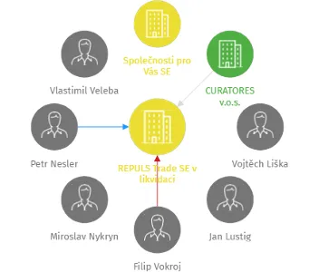 REPULS Trade SE v likvidaci, IČO: 24851698: vizualizace vztahů osob a společností