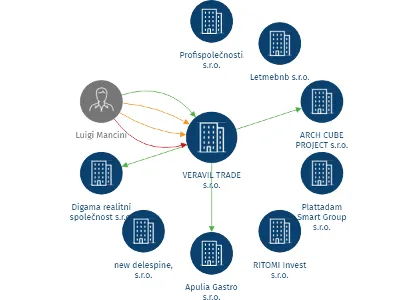 VERAVIL TRADE s.r.o., IČO: 24851752: vizualizace vztahů osob a společností