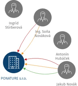 PONATURE s.r.o., IČO: 24851779: vizualizace vztahů osob a společností