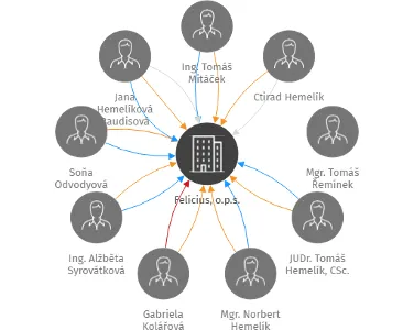 Felicius, o.p.s., IČO: 24852953: vizualizace vztahů osob a společností