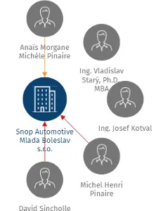 Snop Automotive Mlada Boleslav s.r.o., IČO: 24851485: vizualizace vztahů osob a společností