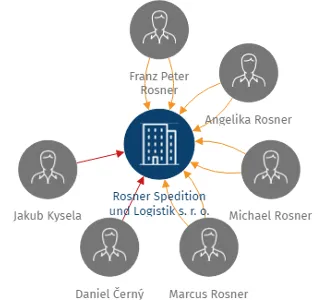 Rosner Spedition und Logistik s. r. o., IČO: 24854131: vizualizace vztahů osob a společností