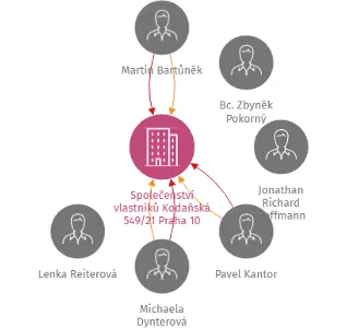Vizualizace vztahů osob a společností - Společenství vlastníků Kodaňská 549/21 Praha 10