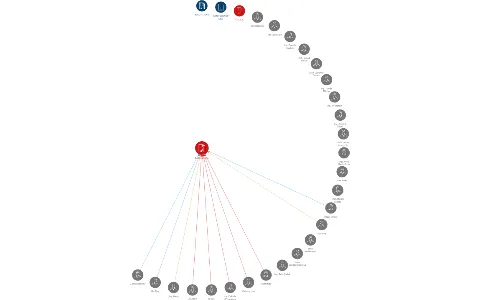 BUZULUK a.s., IČO: 25056301: vizualizace vztahů osob a společností
